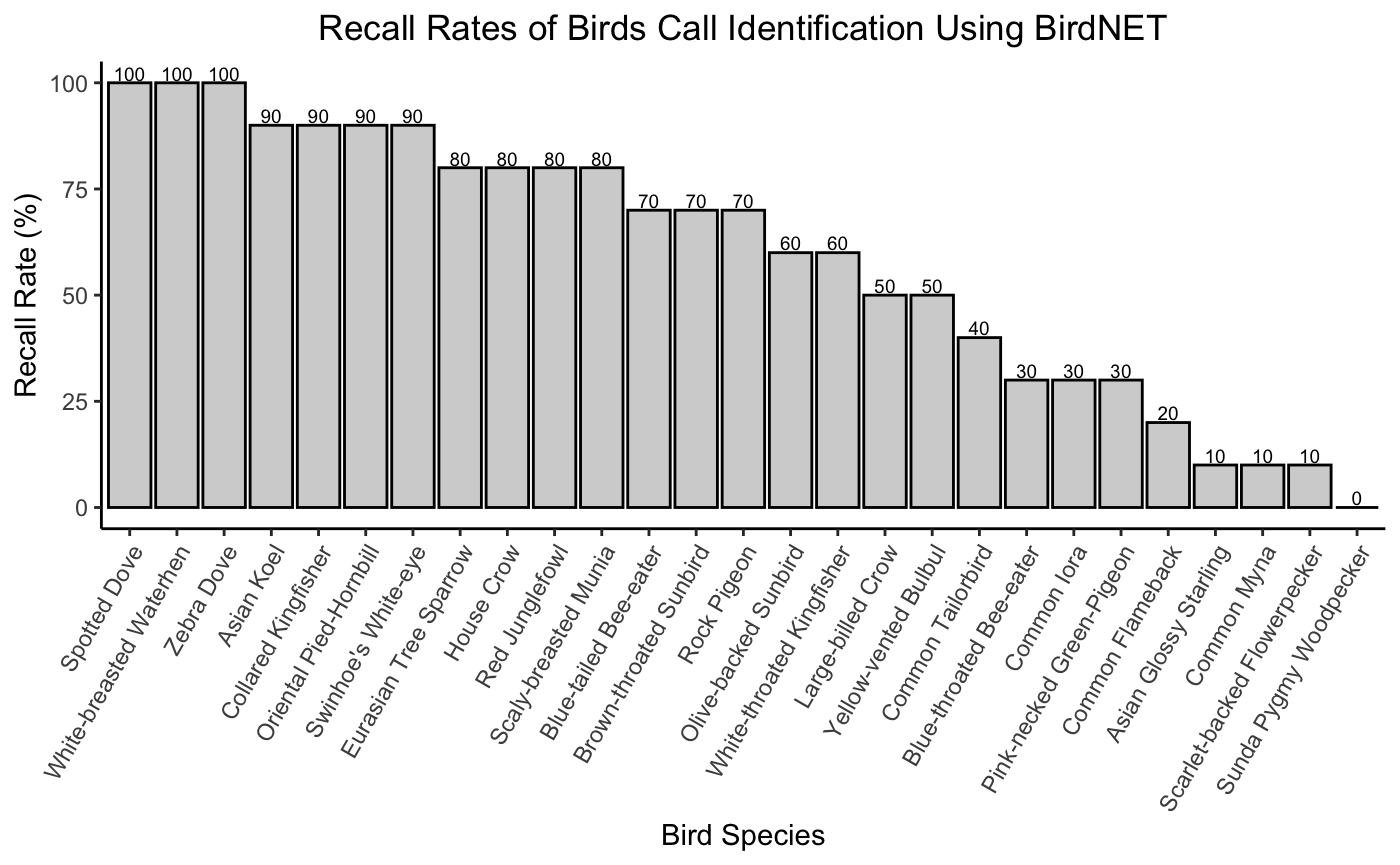 Precision by Bird Species